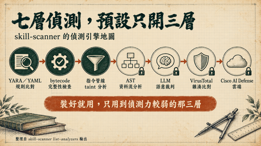 七層偵測,預設只開三層