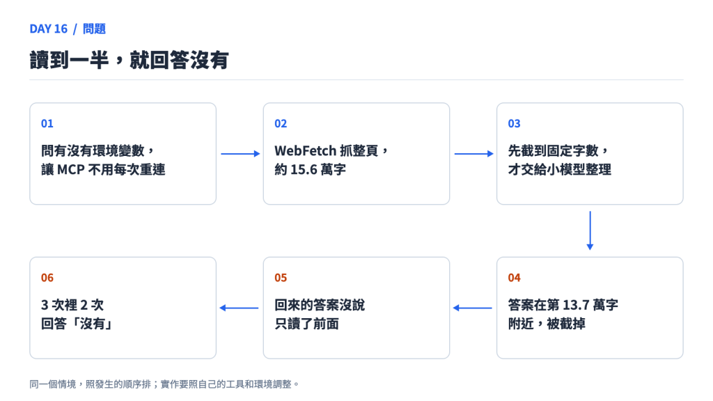 讀到一半,就回答沒有