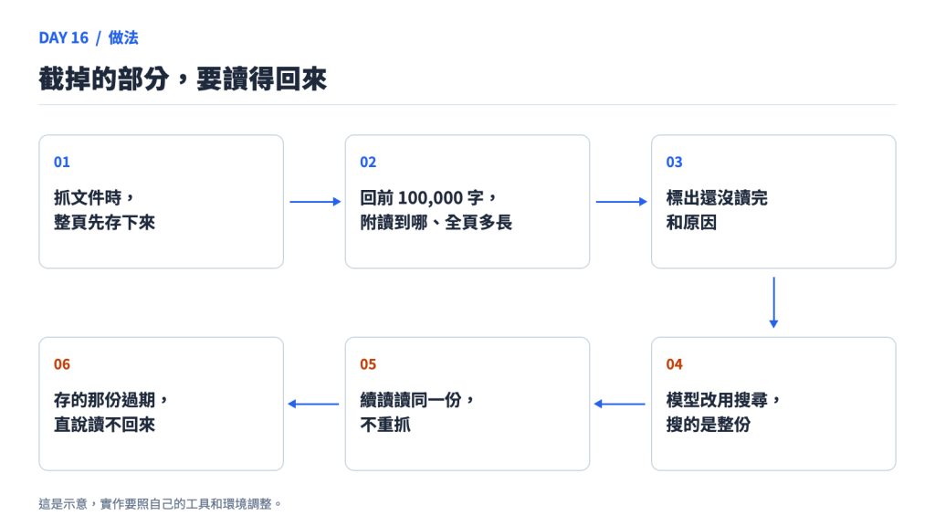 截掉的部分,要讀得回來