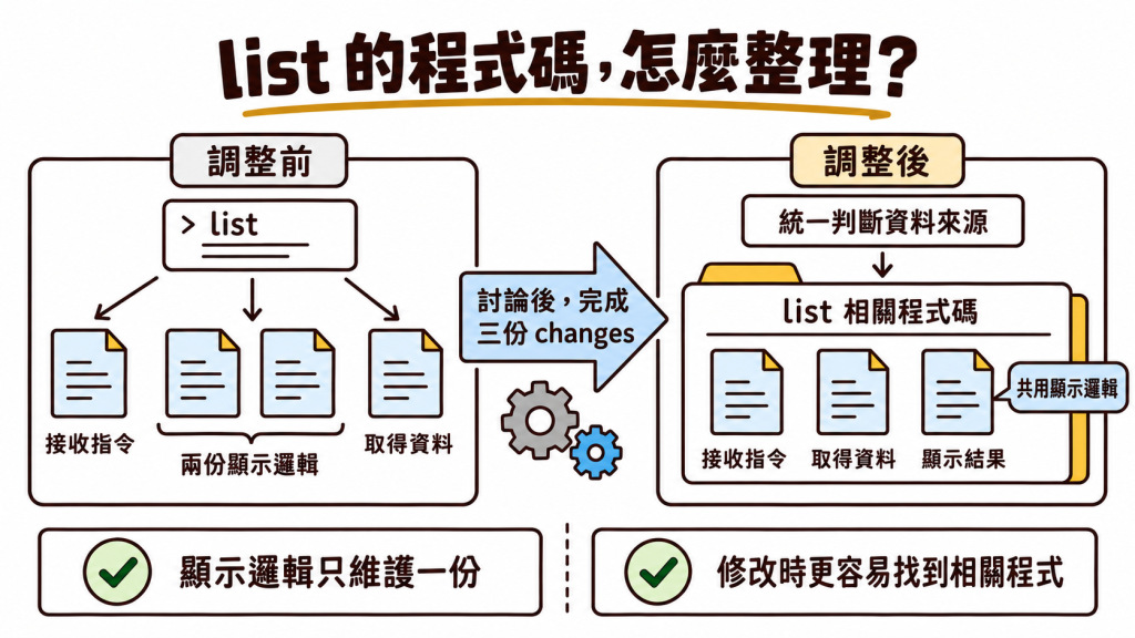 經討論並完成三份 changes 後，list 統一判斷資料來源、集中相關程式碼，並共用顯示邏輯