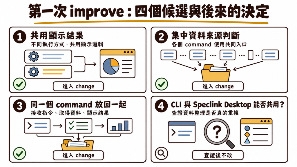 第一次 improve 找到四個候選：共用顯示結果、集中資料來源判斷、把同一個 command 放回一起，以及確認 CLI 與 Speclink Desktop 能否共用資料整理；前三項進入 change，第四項查證後不改
