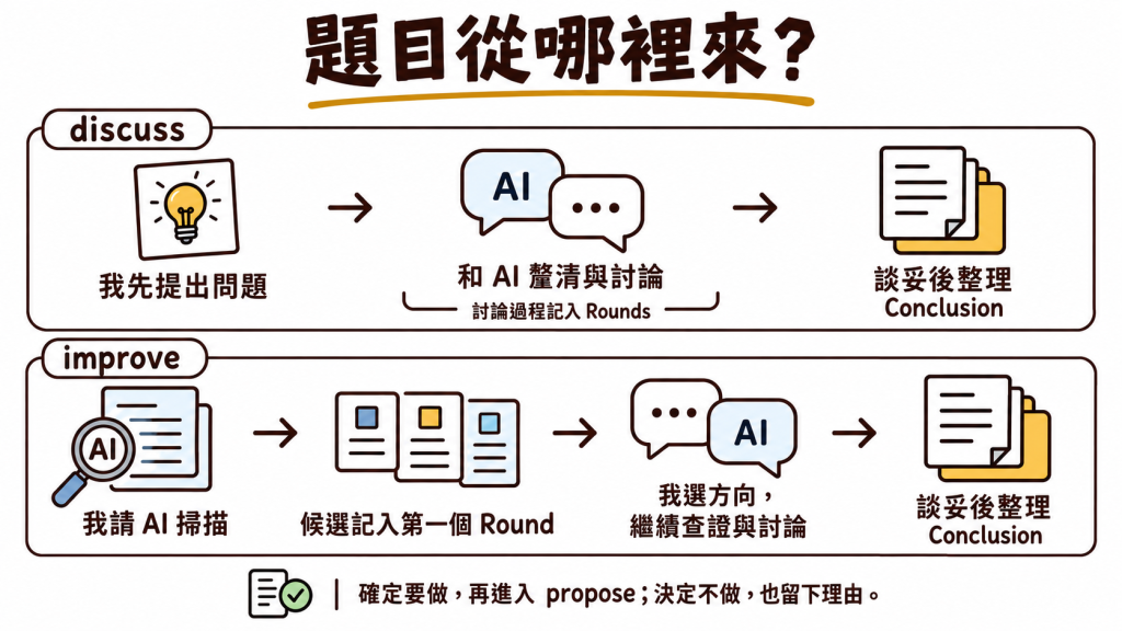 discuss 從使用者提出的問題開始；improve 先掃描並把候選記入第一個 Round，選定後繼續查證與討論，談妥後整理 Conclusion