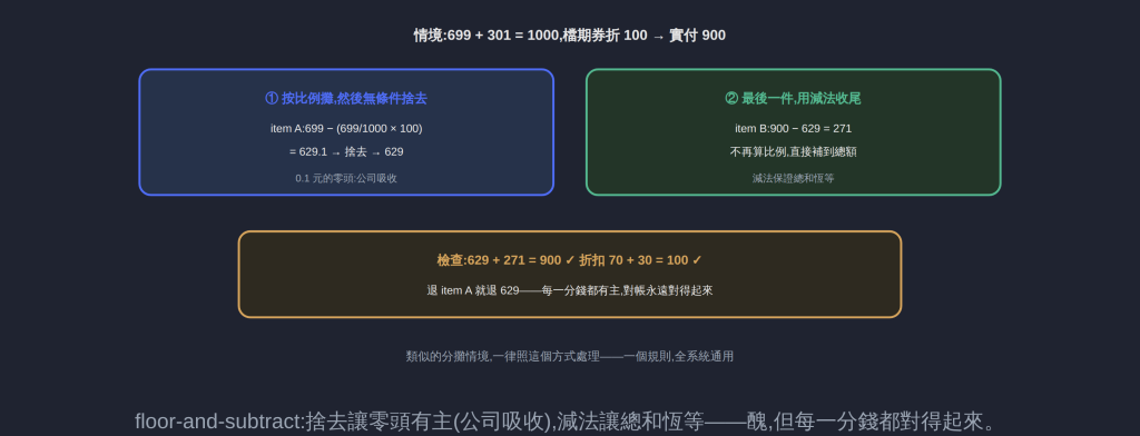 floor-and-subtract:捨去讓零頭有主(公司吸收),減法讓總和恆等——醜,但每一分錢都對得起來。