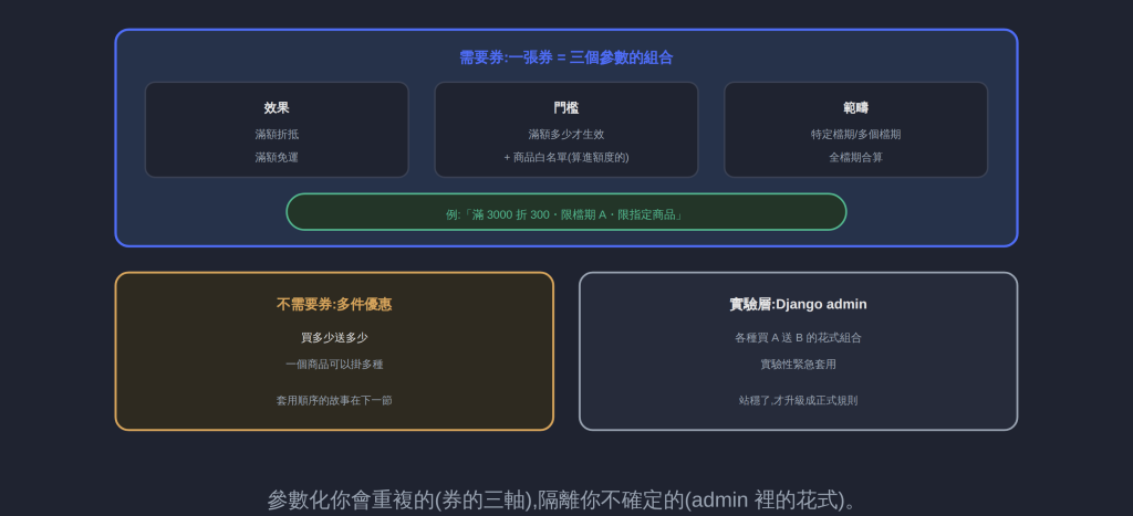 參數化你會重複的(券的三軸),隔離你不確定的(admin 裡的花式)。