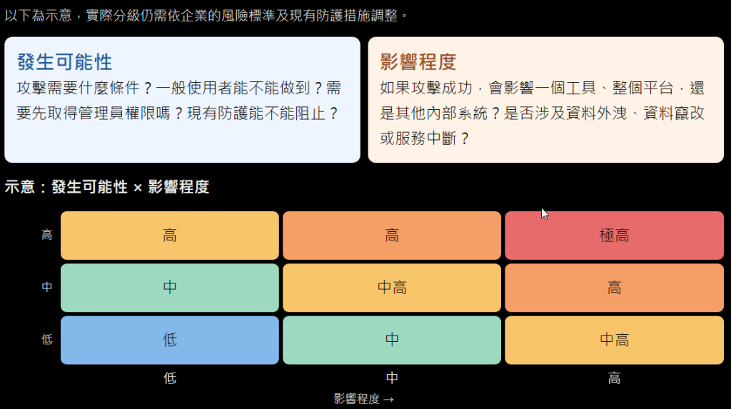 風險評估