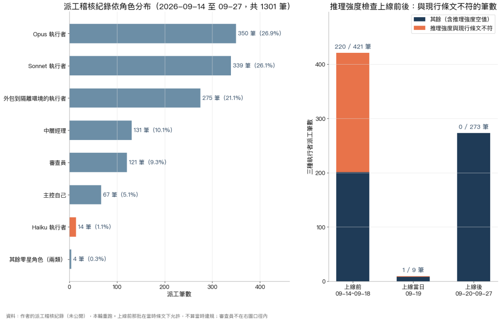 派工稽核紀錄的角色分布，以及三種執行者在派工前檢查上線前後的推理強度落值