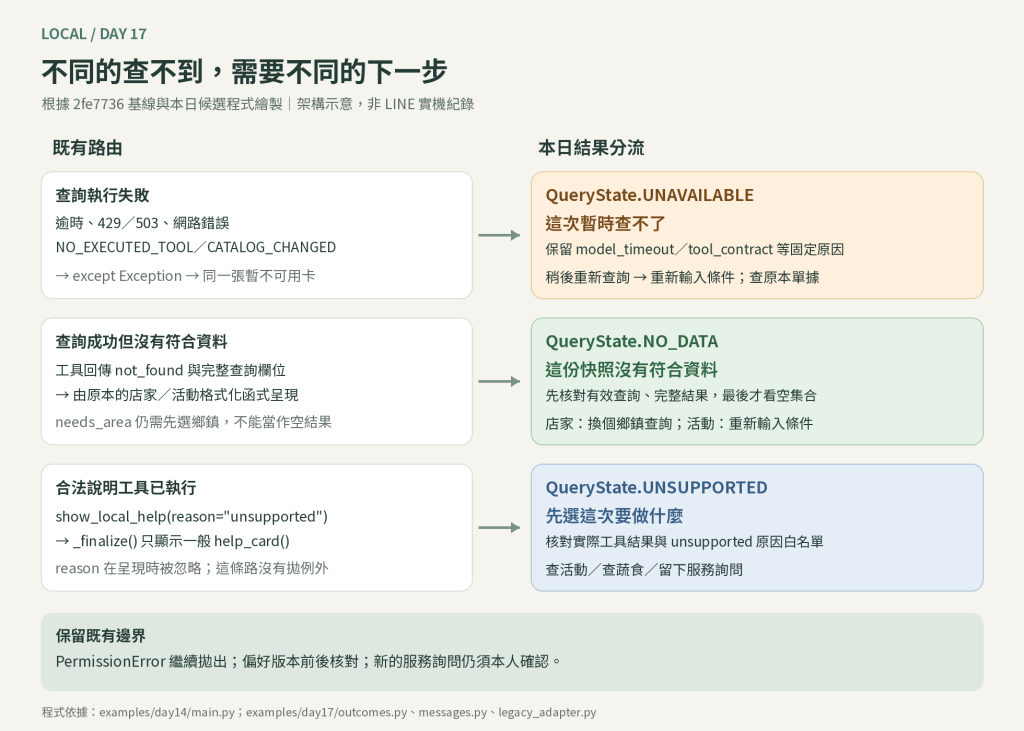 圖 1:既有路徑與本日三種結果分流的架構示意。