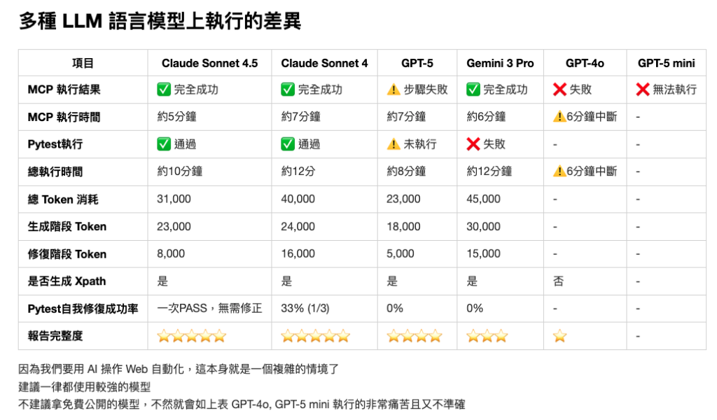 模型比較表格