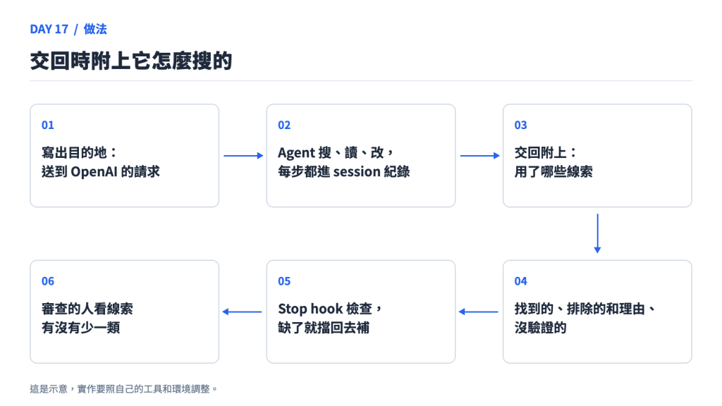 交回時附上它怎麼搜的