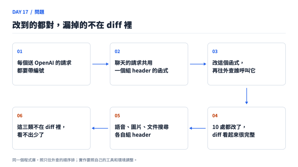 改到的都對,漏掉的不在 diff 裡