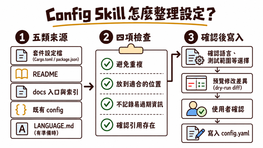 Config Skill 從五類來源整理內容，經過四項檢查後，先確認語言與測試範圍等選擇，再預覽修改差異，使用者確認後才寫入 config.yaml