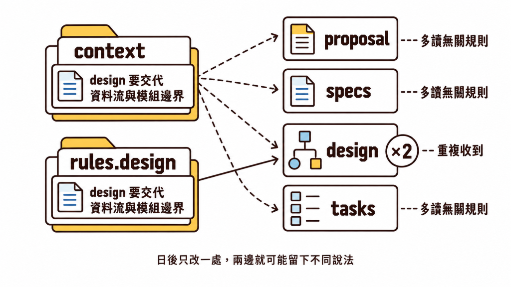同一條 design 規則同時放進 context 與 rules.design 後，其他 artifacts 會多讀無關要求，design 則會重複收到；日後只改一處，兩邊可能留下不同說法