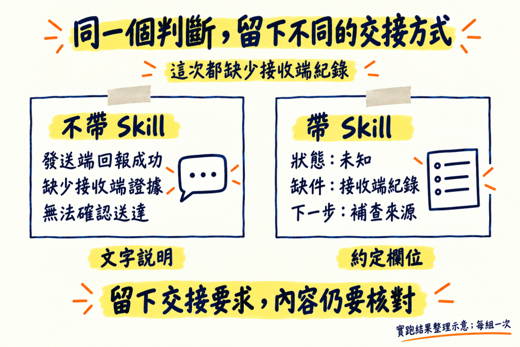 同一筆缺接收端紀錄的事件，不帶 Skill 用文字說明，帶 Skill 依約定欄位交付