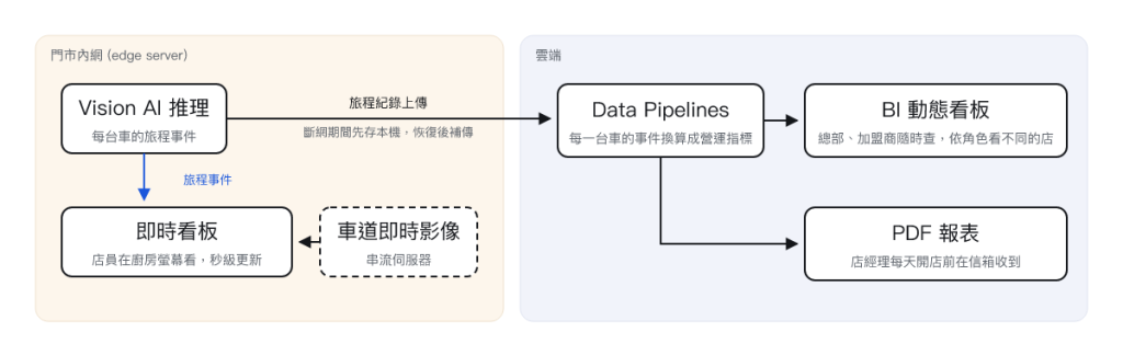 同一台車的計時數字送到三種使用者手上的路徑:門市內的 Vision AI 推理在幾秒內把旅程事件送給廚房的即時看板,旅程紀錄上傳雲端後由 data pipeline 算成營運指標,再供 BI 動態看板依角色查詢,並轉成 PDF 報表寄給店經理