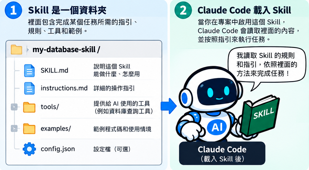 Skill 說明