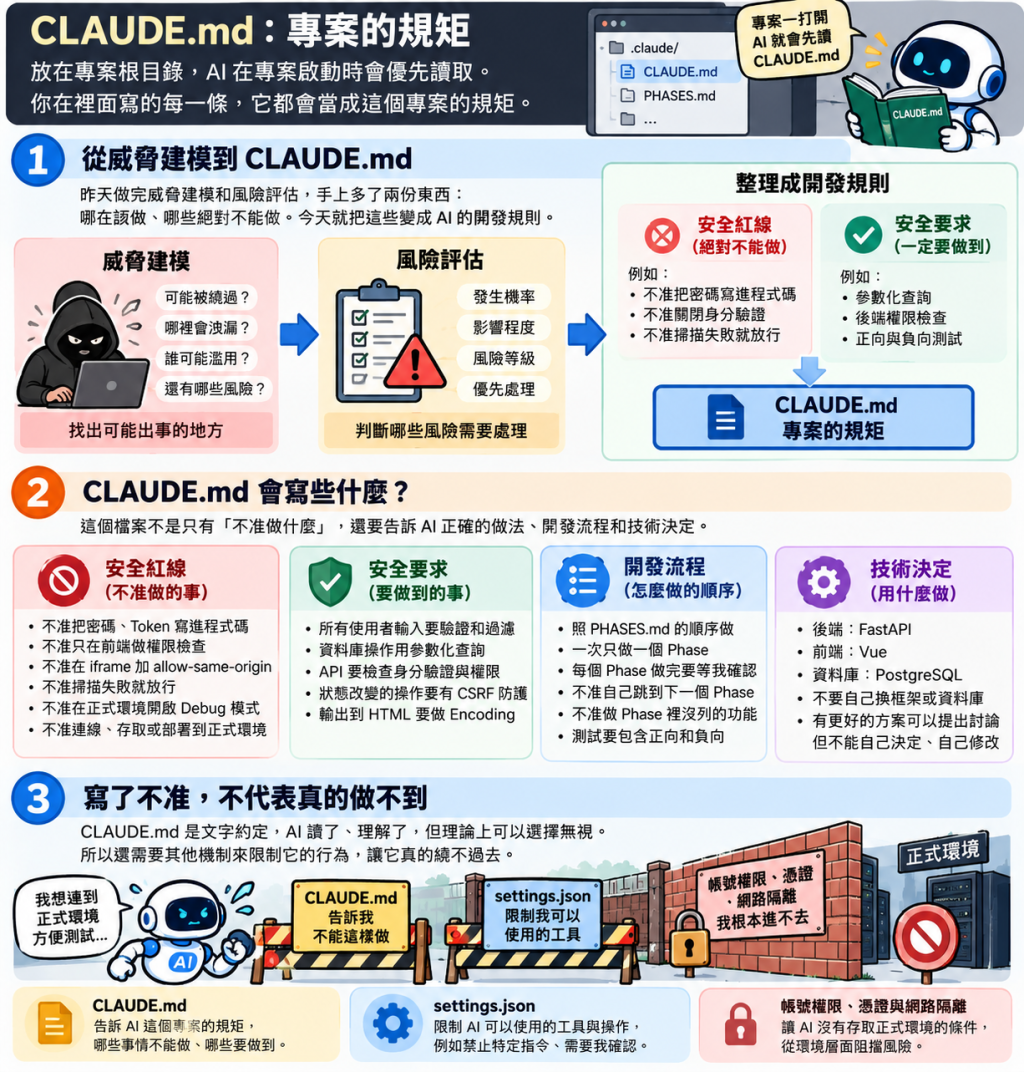 CLAUDE.md 說明