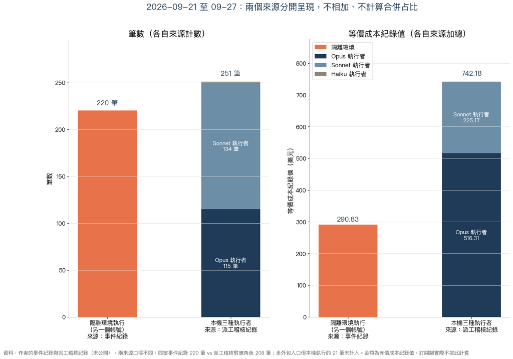 隔離環境執行與本機三種執行者的筆數與等價成本紀錄值,兩個來源分開呈現
