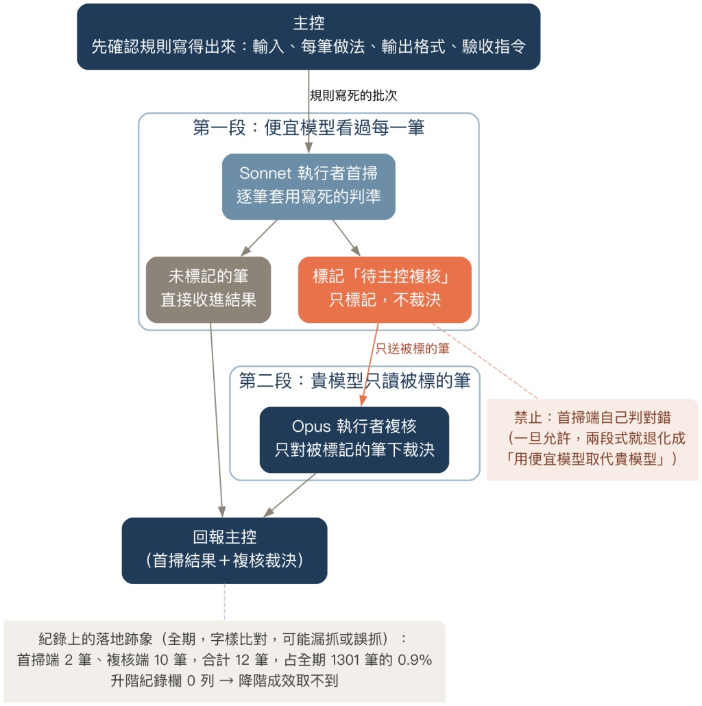 兩段式稽核流程:Sonnet 執行者首掃只標待複核,Opus 執行者只複核被標的筆