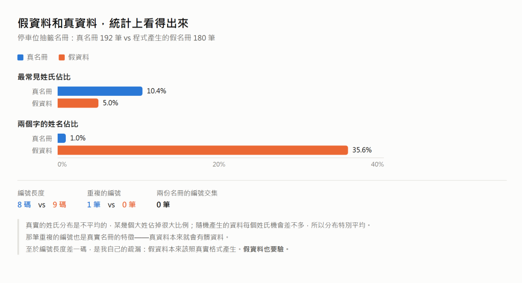 真假名冊的統計對照:最常見姓氏佔比 10.4% 對 5.0%,兩字姓名 1.0% 對 35.6%,編號長度 8 碼對 9 碼,重複編號 1 筆對 0 筆,兩份名冊編號交集 0 筆