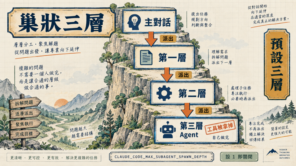 巢狀深度三層，到上限時 Agent 工具被拿掉