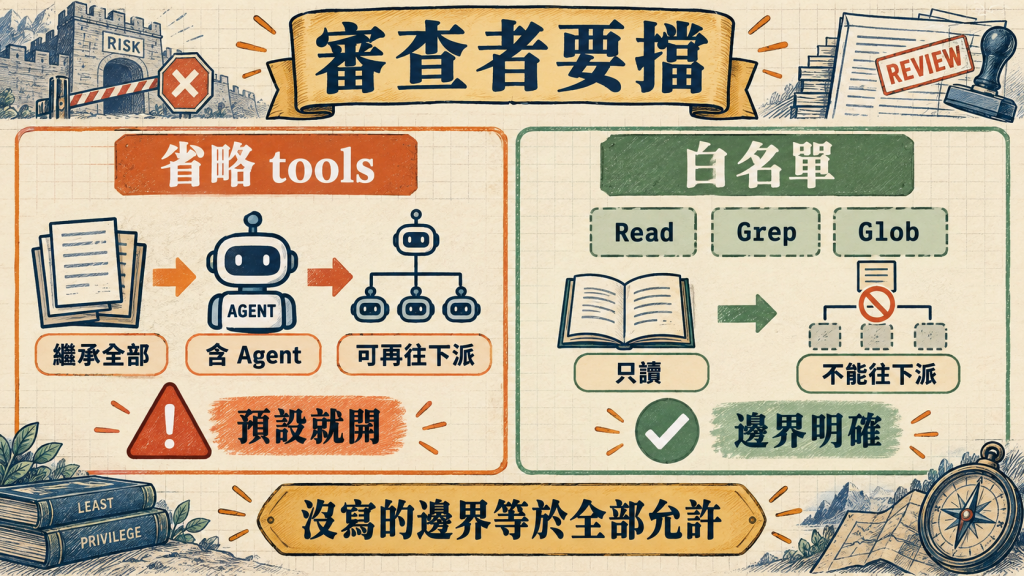 tools 省略等於繼承 Agent，審查者要明確擋掉