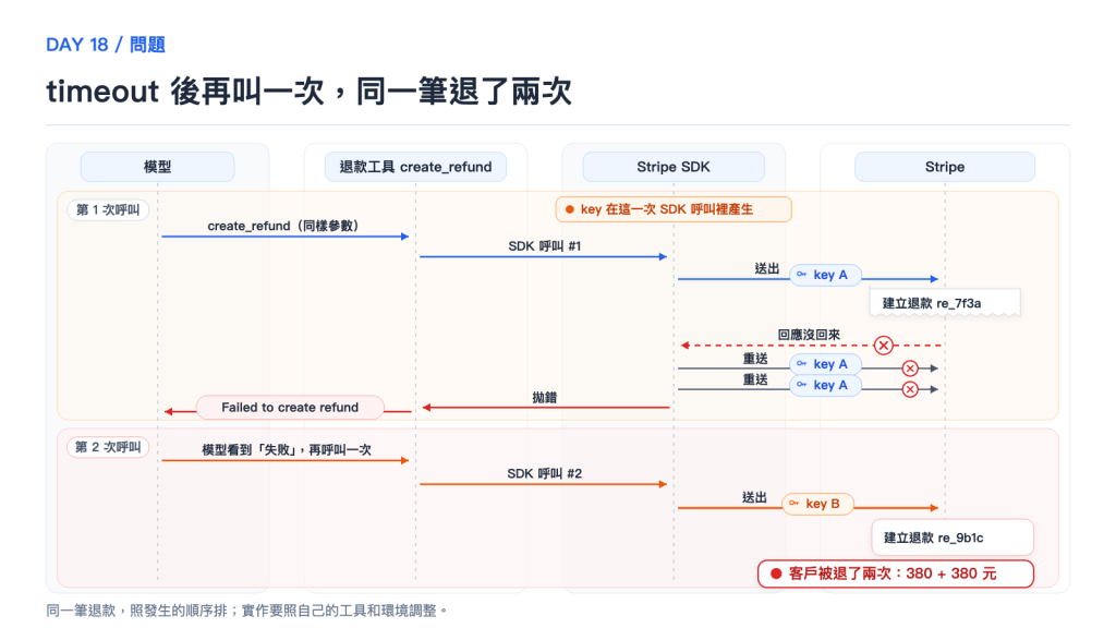timeout 後再叫一次,同一筆退了兩次