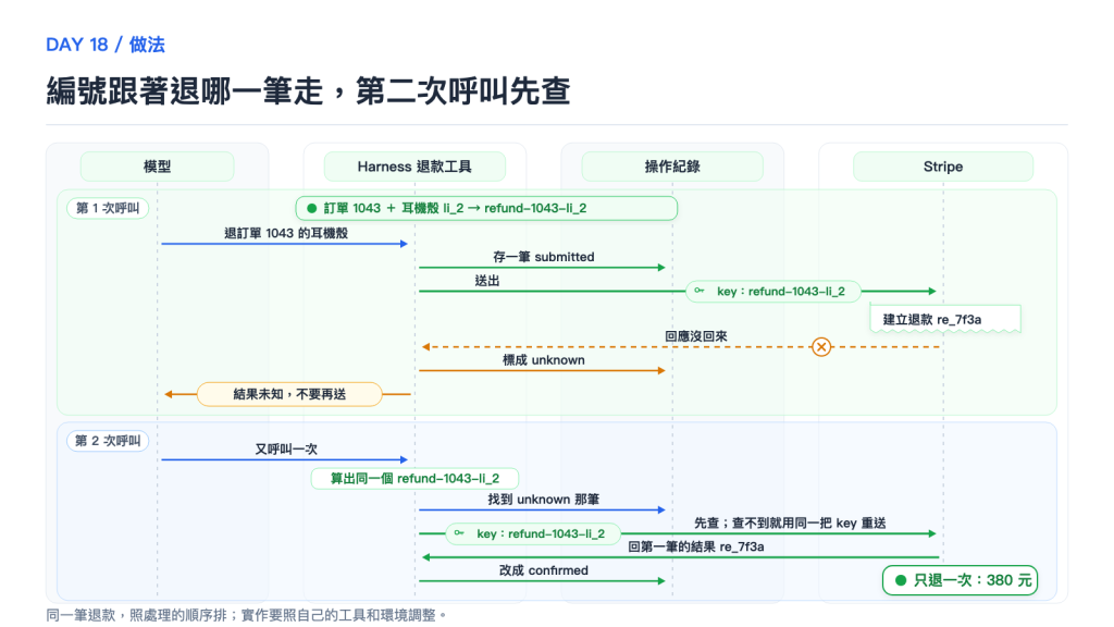 編號跟著退哪一筆走,第二次呼叫先查