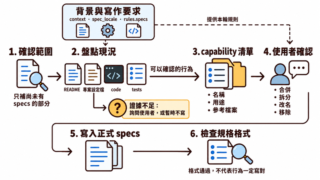 Baseline 先確認範圍並取得背景與寫作要求，再盤點 code 與 tests；可以確認的行為整理成 capability 清單，使用者確認後才寫入正式 specs，最後檢查格式；證據不足的內容先詢問或暫時不寫