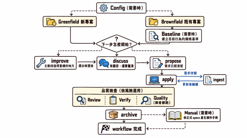 Speclink 本機開發流程總覽：Config 與既有專案的 Baseline 依需要使用，再選擇 improve、discuss 或 propose 作為入口；主流程接續 apply、ingest、選用的品質檢查與 archive，歸檔後也可透過 Manual 整理操作手冊