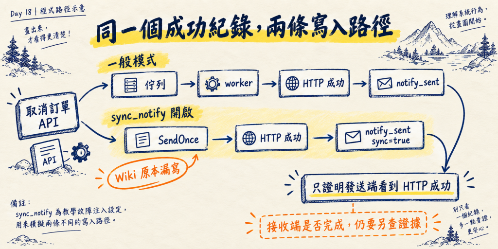 一般模式從取消API經佇列與worker送出通知;sync_notify模式由API直接呼叫SendOnce並寫sync=true;兩條路最後都產生notify_sent,差別在走哪條路徑