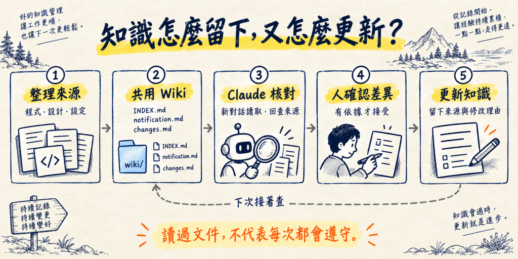 文件來源由人整理成wiki索引與知識頁;Claude Code在新對話讀取並核對來源,提出差異交人確認;作者修改頁面、留下來源與理由,再回到wiki供下次使用,沒有Claude直接寫回的箭頭
