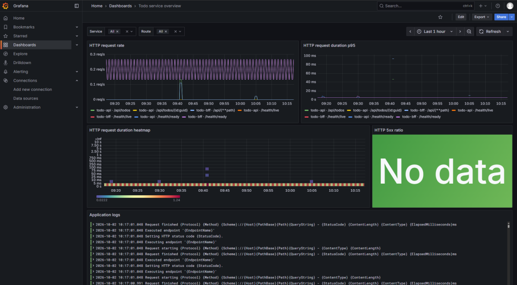 Todo service overview dashboard 顯示 todo-api 與 todo-bff 的 HTTP request rate、p95、延遲 heatmap 與 Application logs