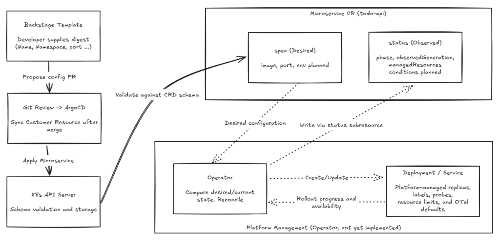 Backstage 經 Git review 與 Argo CD 提交 Microservice,Kubernetes API Server 驗證 spec,Operator 管理 Deployment 與 Service 並回寫 status