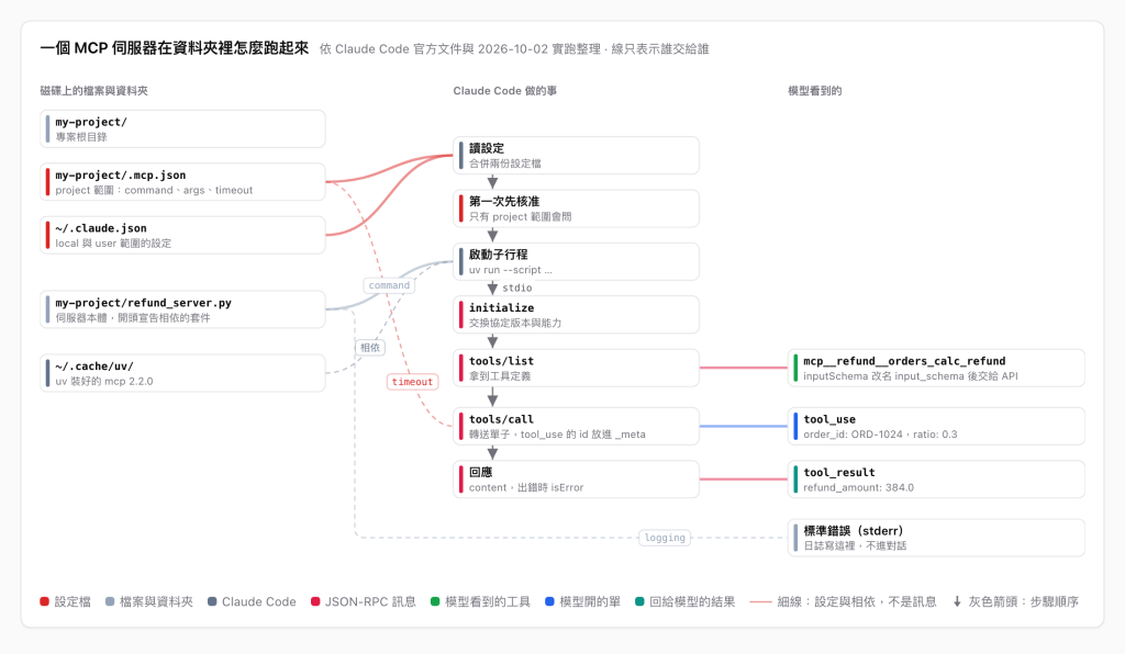 三欄的流程圖：左欄是磁碟上的檔案與資料夾，my-project/、my-project/.mcp.json、~/.claude.json、my-project/refund_server.py、~/.cache/uv/。中欄是 Claude Code 依序做的事，讀設定、第一次先核准、啟動子行程、initialize、tools/list、tools/call、回應。右欄是模型看到的，mcp__refund__orders_calc_refund 出現在工具清單、模型開的 tool_use、回來的 tool_result，以及只寫到標準錯誤、不進對話的日誌