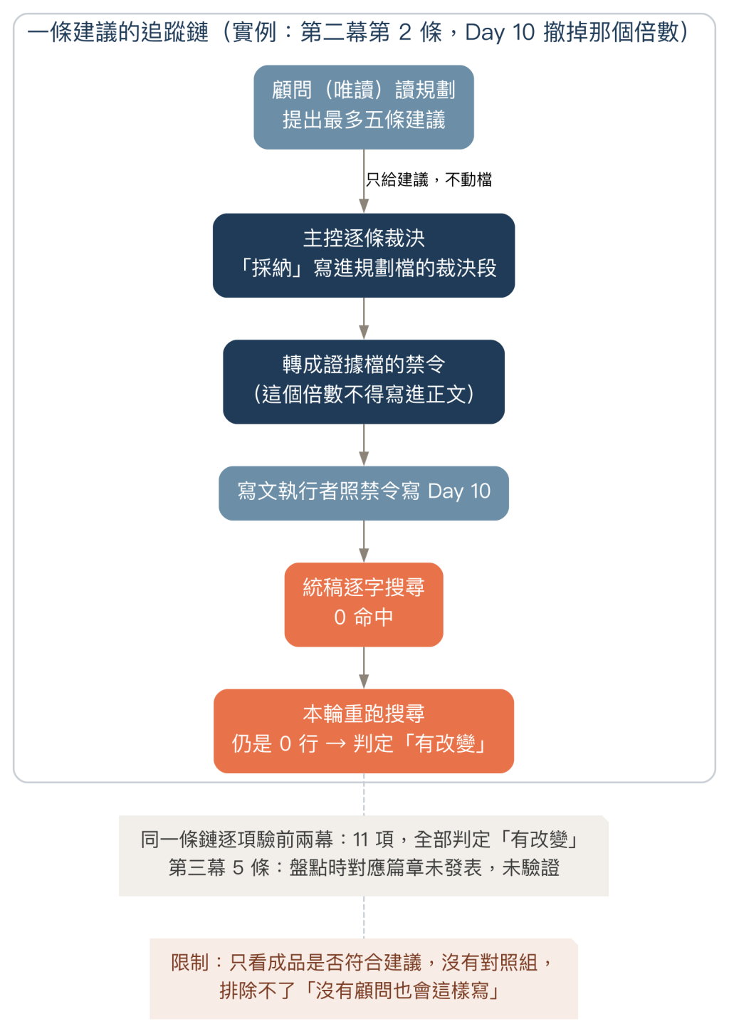 一條建議從顧問裁決走到成品，再被重新驗一次
