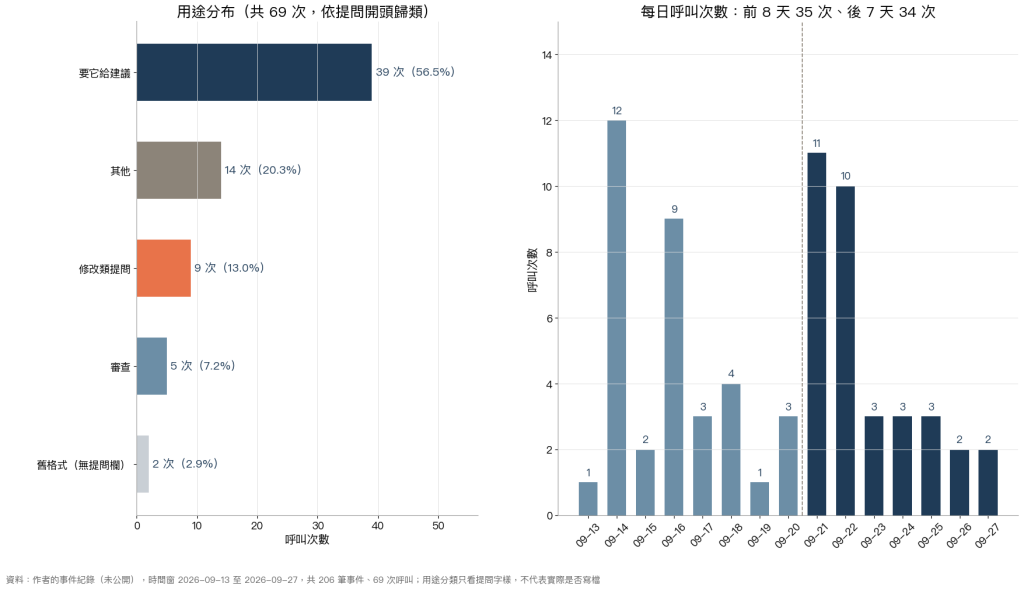 69 次呼叫的用途分布，與每日呼叫次數