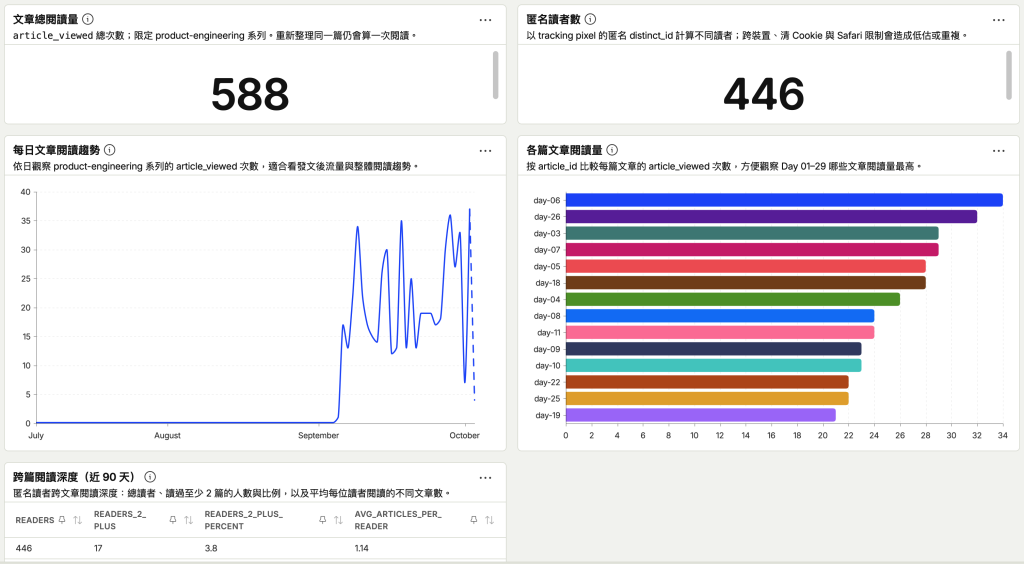 文章閱讀追蹤結果