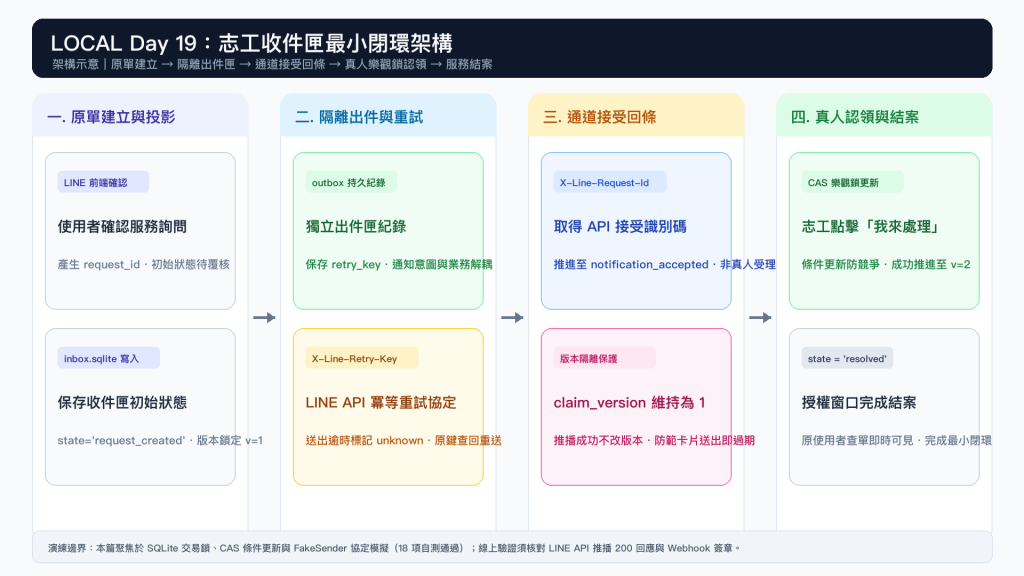 圖 1：志工收件匣最小閉環架構圖。