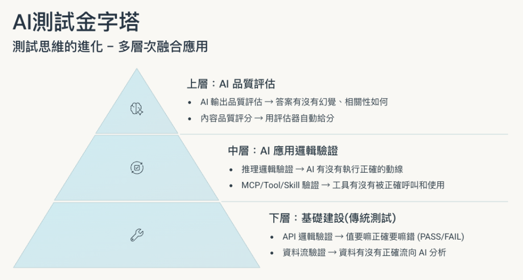 Agent測試金字塔
