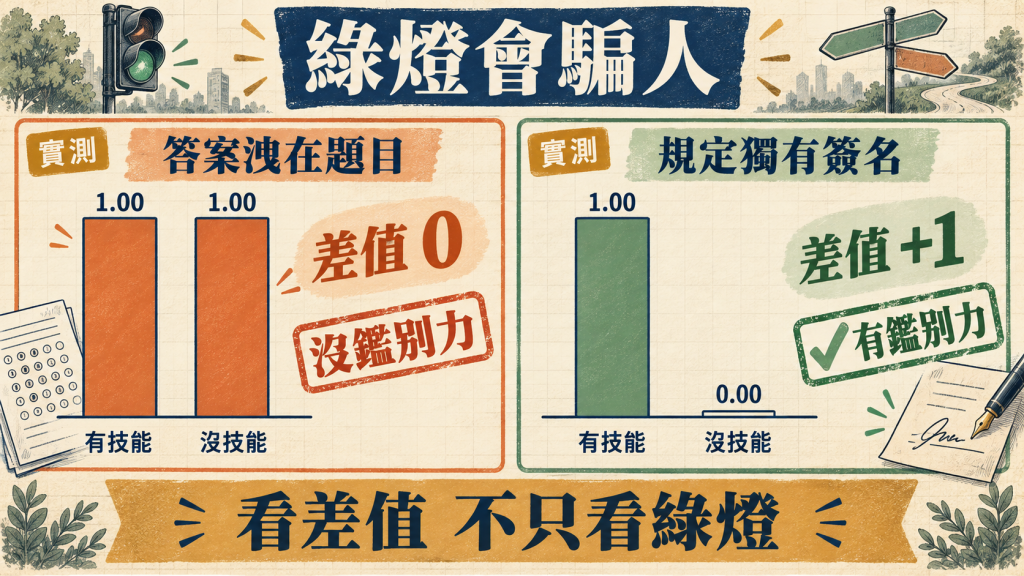 有 skill 與沒有 skill 的差值，才看得出鑑別力