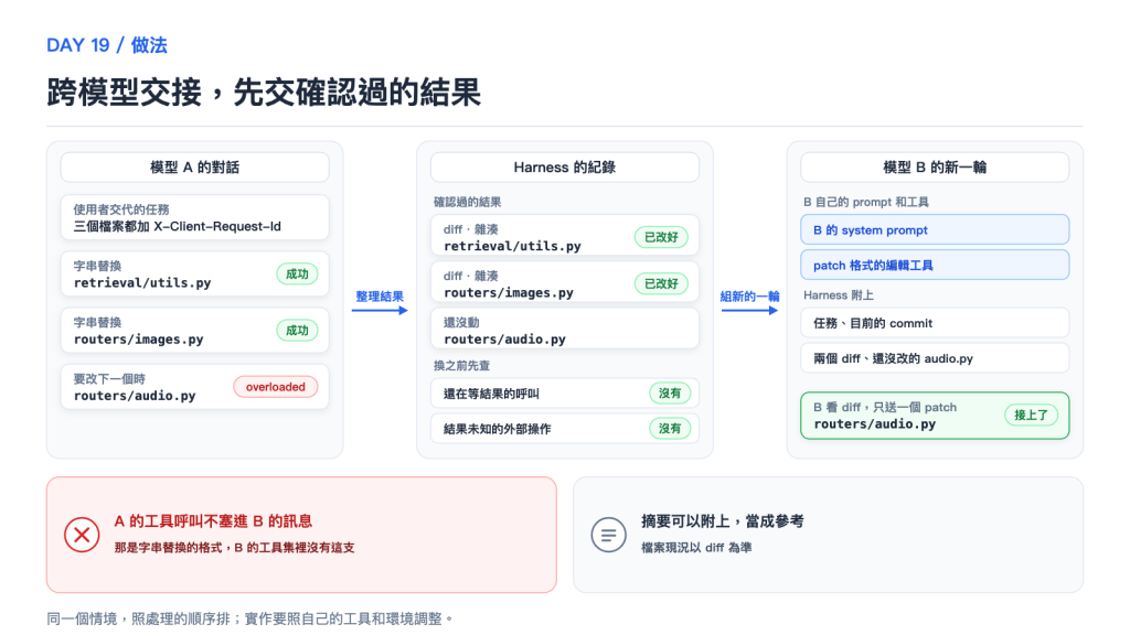 跨模型交接,先交確認過的結果