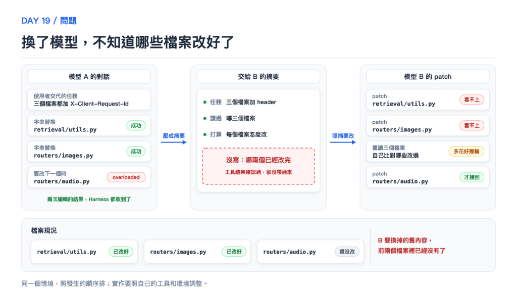 換了模型,不知道哪些檔案改好了
