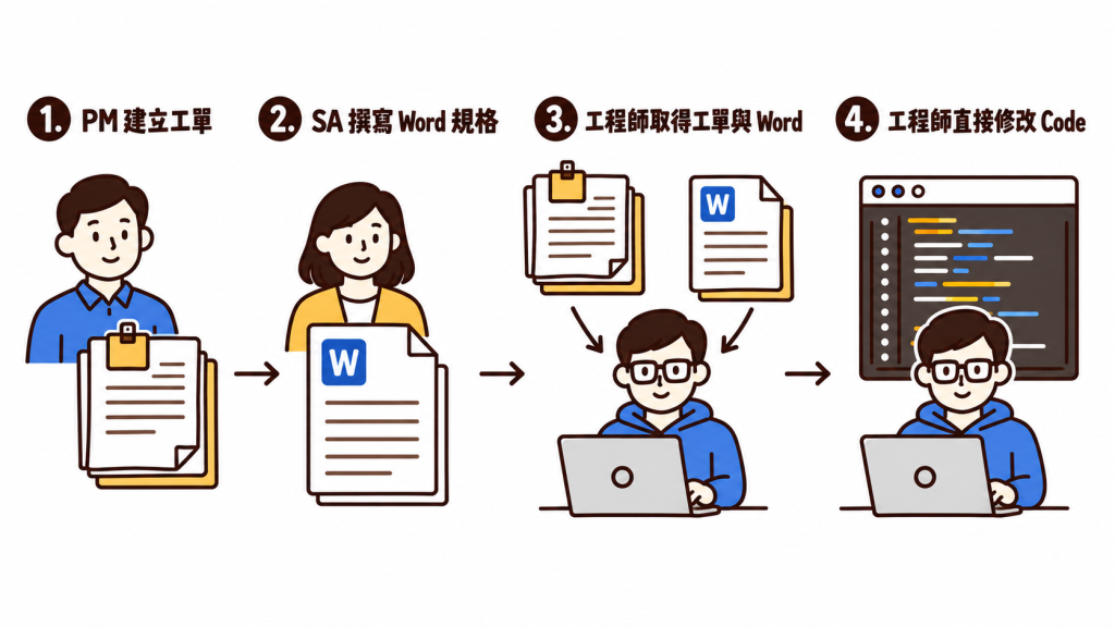 還沒有導入 SDD 時，PM 建立工單、SA 撰寫 Word 規格，工程師取得兩份內容後直接修改 code