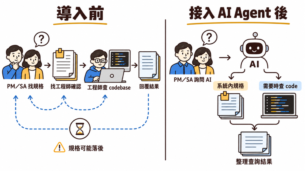 查詢方式的改變：原本由 PM／SA 翻找規格並請工程師查 code；接入後，AI 先查規格，需要時再查 codebase，整理結果供 PM／SA 參考