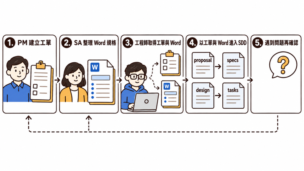 工程師導入 SDD 後，仍從工單與 Word 取得需求，再建立 SDD artifacts；遇到問題時，回頭向 PM／SA 確認
