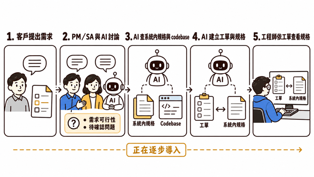 逐步導入的需求流程：客戶提出需求，PM／SA 和 AI 討論，AI 查詢規格與 codebase，再建立工單與系統內規格，工程師依工單查看內容