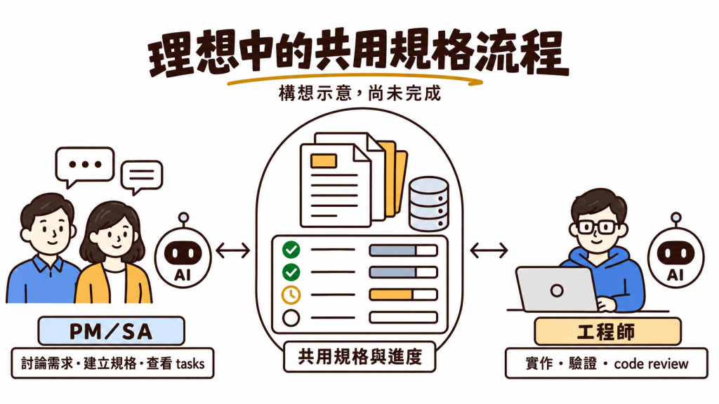 理想中的合作方式：PM／SA 與工程師使用不同的 AI Agent，共同讀取與更新規格和進度；這仍是尚未完成的構想
