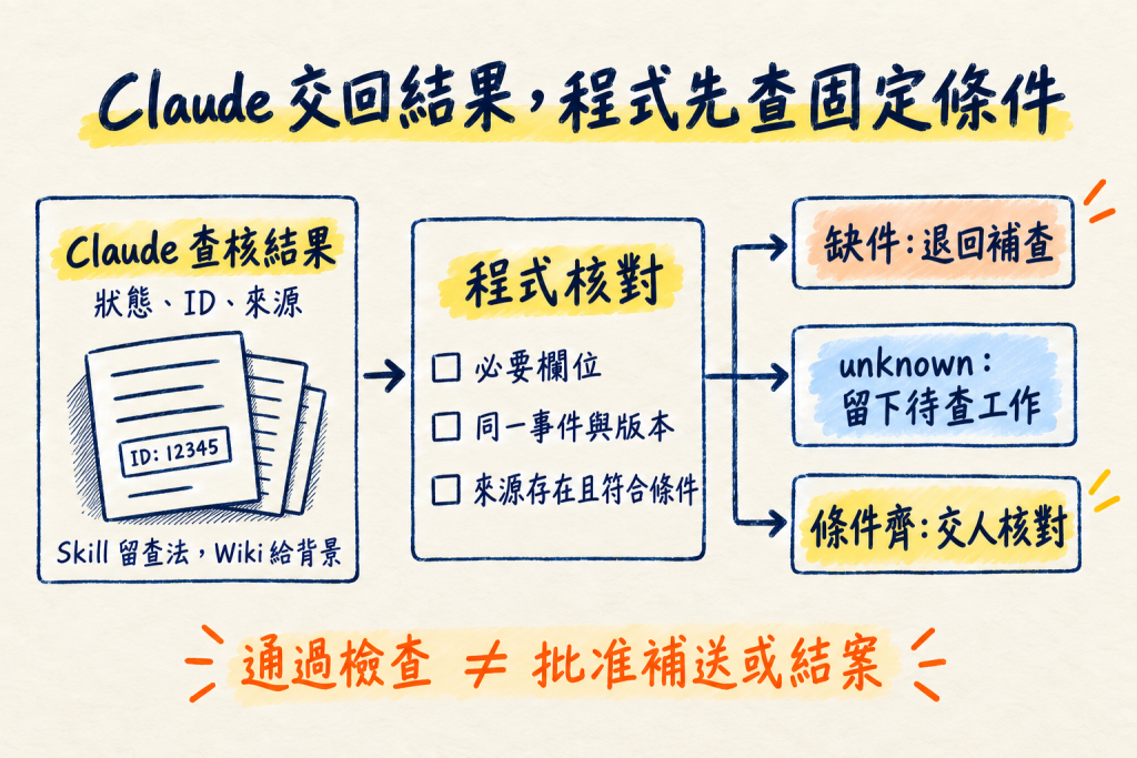 Claude 查核結果交給程式核對；缺件退回，unknown 留下待查工作，條件齊才交人核對；通過不等於批准