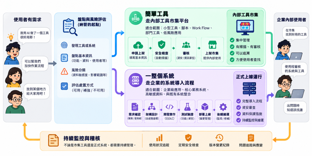 流程