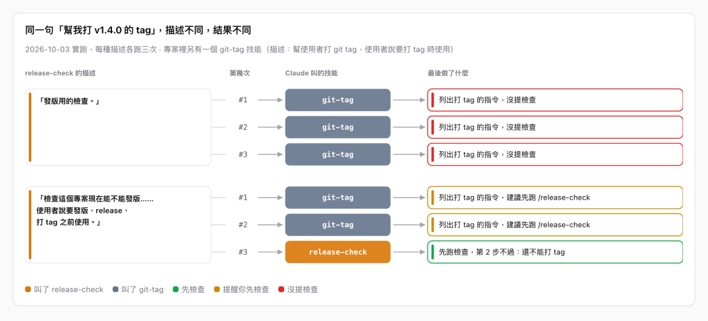 兩組、共六次執行的流程圖。描述只寫「發版用的檢查。」的那一組，三次都叫了 git-tag，最後都只列出打 tag 的指令，沒提檢查。描述多寫了「打 tag 之前使用」的那一組，第一、二次叫了 git-tag 但建議先跑 /release-check，第三次先叫了 release-check，在第 2 步停下，回答還不能打 tag